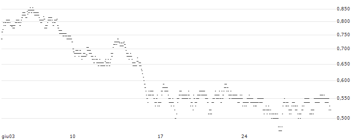 BEST UNLIMITED TURBO LONG CERTIFICATE - KINGFISHER(B429S) : Grafico di Prezzo (5 giorni)