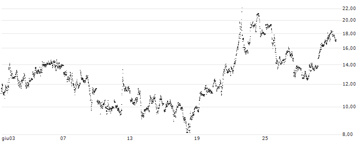 MINI FUTURE LONG - PALLADIUM(P1W5Y4) : Grafico di Prezzo (5 giorni)