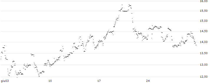 UNLIMITED TURBO LONG - TRANE TECHNOLOGIES : Grafico di Prezzo (5 giorni)