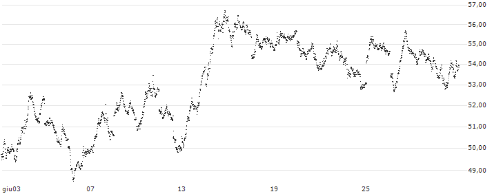 UNLIMITED TURBO BEAR - DAX(E654S) : Grafico di Prezzo (5 giorni)