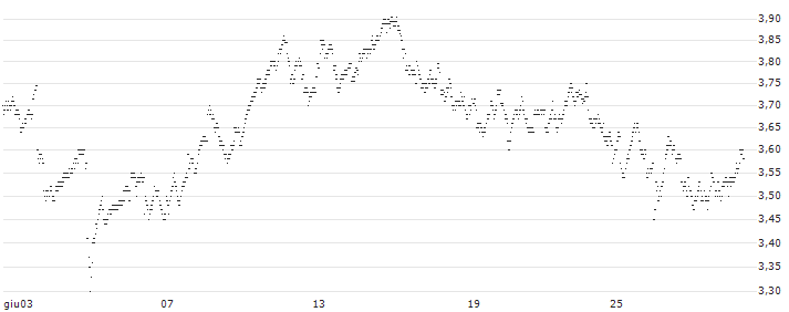 MINI FUTURE SHORT - PROXIMUS(C05MB) : Grafico di Prezzo (5 giorni)