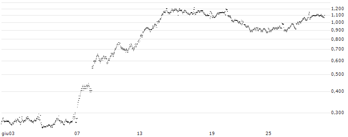 BANK VONTOBEL/PUT/ENGIE S.A./15.5/0.5/20.09.24(OZ10V) : Grafico di Prezzo (5 giorni)