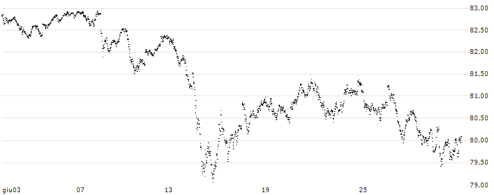 CAPPED BONUS CERTIFICATE - CAC 40(N289S) : Grafico di Prezzo (5 giorni)