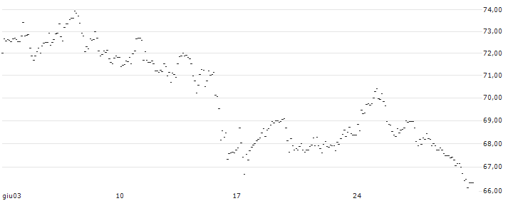 CAPPED BONUSZERTIFIKAT - SIXT SE : Grafico di Prezzo (5 giorni)