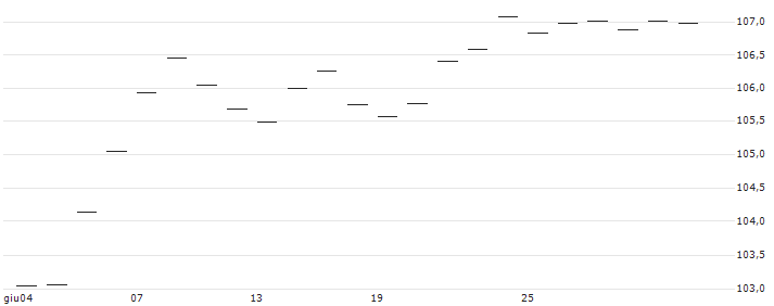 AKTIENANLEIHE - ROSENBAUER INTL.(AT0000A39PS3) : Grafico di Prezzo (5 giorni)