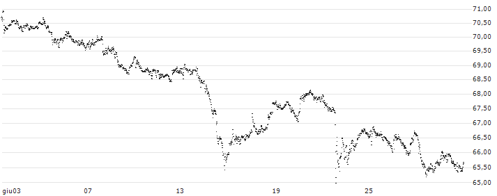 CAPPED BONUS CERTIFICATE - AKZO NOBEL(TM55S) : Grafico di Prezzo (5 giorni)