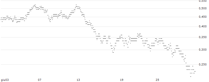 UNLIMITED TURBO BULL - BUREAU VERITAS(7221S) : Grafico di Prezzo (5 giorni)