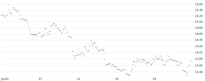 TURBO UNLIMITED SHORT- OPTIONSSCHEIN OHNE STOPP-LOSS-LEVEL - S&P 500 : Grafico di Prezzo (5 giorni)