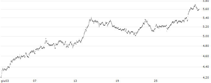 UNLIMITED TURBO BEAR - ARKEMA(9M18S) : Grafico di Prezzo (5 giorni)