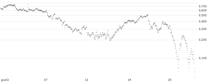 UNLIMITED TURBO LONG - THYSSENKRUPP AG(U6ZNB) : Grafico di Prezzo (5 giorni)