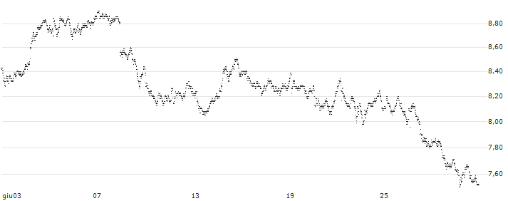 UNLIMITED TURBO BULL - NESTLÉ SA(1C47S) : Grafico di Prezzo (5 giorni)