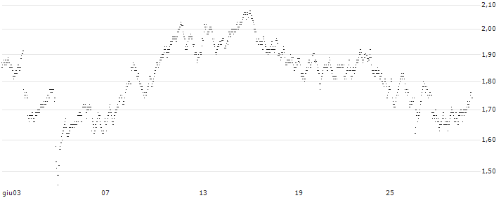 MINI FUTURE SHORT - PROXIMUS(6V4NB) : Grafico di Prezzo (5 giorni)