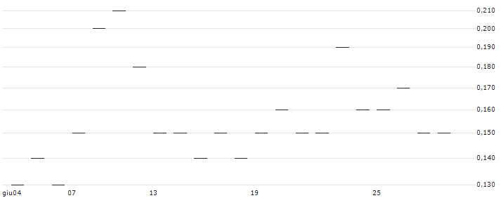 BNP/CALL/ABBOTT LABORATORIES/150/0.1/19.12.25 : Grafico di Prezzo (5 giorni)
