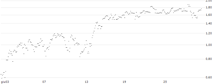 TURBO UNLIMITED SHORT- OPTIONSSCHEIN OHNE STOPP-LOSS-LEVEL - QUANTUMSCAPE A : Grafico di Prezzo (5 giorni)