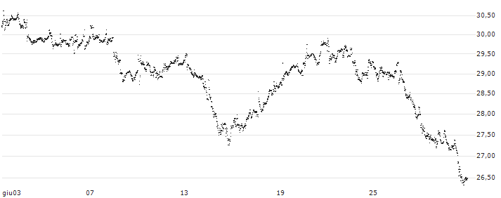 CAPPED BONUS CERTIFICATE - SCOR SE(7G98S) : Grafico di Prezzo (5 giorni)