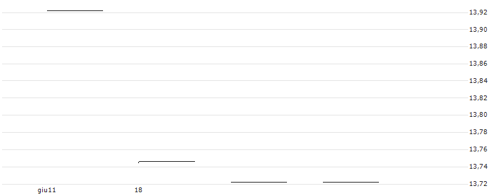 UBS ETF (LU) MSCI EMU UCITS ETF (hedged to GBP) A-dis - GBP(EUGBPD) : Grafico di Prezzo (5 giorni)