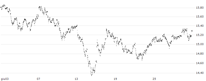 MINI FUTURE LONG - ING GROEP(8438N) : Grafico di Prezzo (5 giorni)