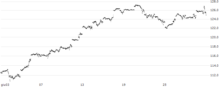 UNLIMITED TURBO LONG - NASDAQ 100(QQ91B) : Grafico di Prezzo (5 giorni)