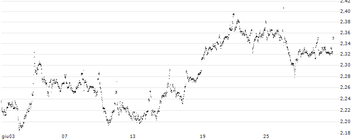 UNLIMITED TURBO LONG - KONINKLIJKE KPN(92CXB) : Grafico di Prezzo (5 giorni)