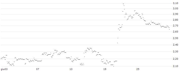 TURBO UNLIMITED LONG- OPTIONSSCHEIN OHNE STOPP-LOSS-LEVEL - GILEAD SCIENCES : Grafico di Prezzo (5 giorni)