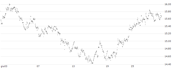 UNLIMITED TURBO LONG - EURONAV(38PFB) : Grafico di Prezzo (5 giorni)