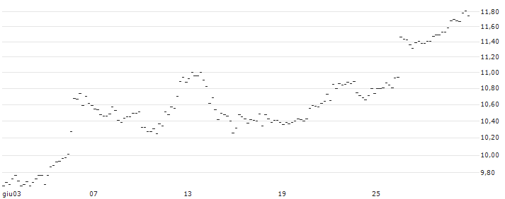 TURBO UNLIMITED LONG- OPTIONSSCHEIN OHNE STOPP-LOSS-LEVEL - SAP SE : Grafico di Prezzo (5 giorni)