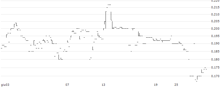 Global Sweeteners Holdings Limited(3889) : Grafico di Prezzo (5 giorni)
