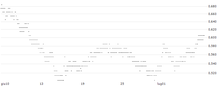 UNLIMITED TURBO BULL - ORANGE(2A46Z) : Grafico di Prezzo (5 giorni)