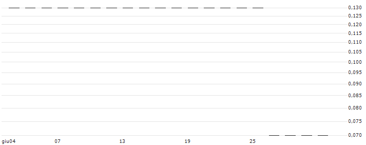 FACTOR CERTIFICATE SHORT - BK MILLENNIUM(RCFS3MILP1) : Grafico di Prezzo (5 giorni)