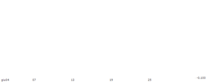PUT/DINO POLSKA/400/0.01/20.12.24(RBIWP1224DNP) : Grafico di Prezzo (5 giorni)