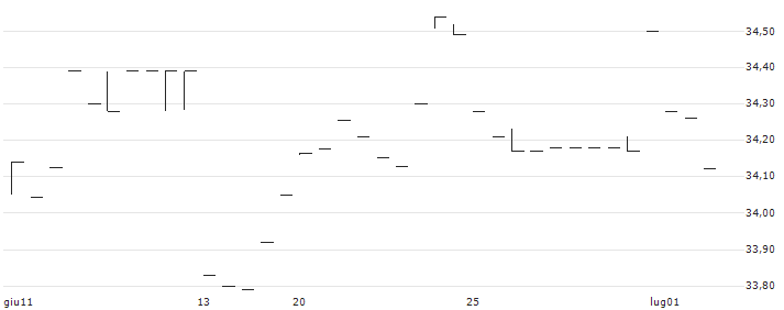 6 Meridian Low Beta Equity ETF - USD(SIXL) : Grafico di Prezzo (5 giorni)