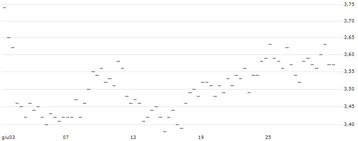 LONG MINI-FUTURE - BP PLC : Grafico di Prezzo (5 giorni)