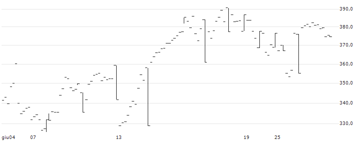 LEVERAGE CERTIFICATE BEAR - SWEDEN OMXS 30(T SHRT OMX NORD) : Grafico di Prezzo (5 giorni)