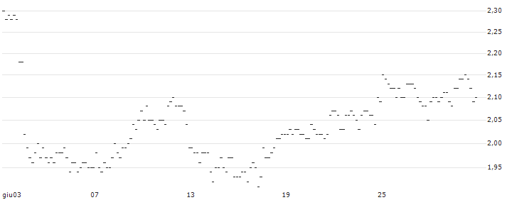 MINI FUTURE LONG - BP PLC : Grafico di Prezzo (5 giorni)
