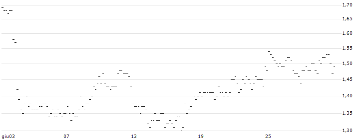 UNLIMITED TURBO LONG - BP PLC : Grafico di Prezzo (5 giorni)