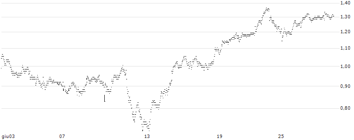 UNLIMITED TURBO BEAR - IPSEN(74U2S) : Grafico di Prezzo (5 giorni)