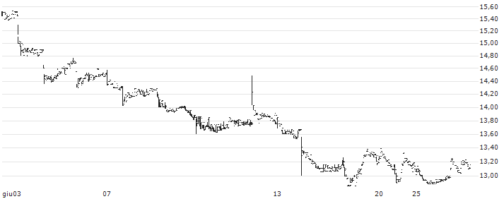 Sprott Nickel Miners ETF - USD(NIKL) : Grafico di Prezzo (5 giorni)