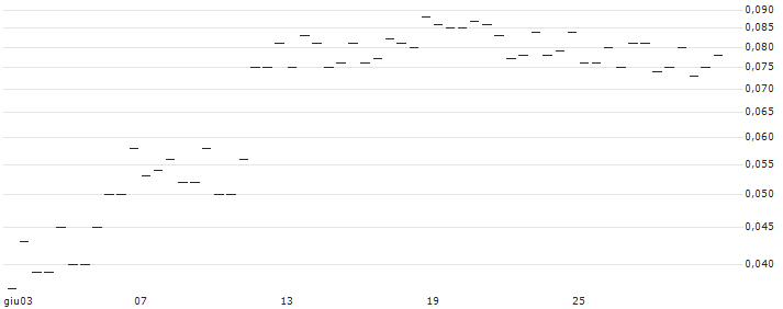 MORGAN STANLEY PLC/CALL/KIMBERLY-CLARK/200/0.1/20.12.24 : Grafico di Prezzo (5 giorni)