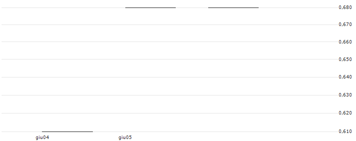 UBS/CALL/SIEGFRIED HOLDING/800.002/0.005/20.12.24(CSFZWU) : Grafico di Prezzo (5 giorni)