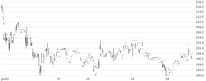 Seplat Energy Plc(SEPL) : Grafico di Prezzo (5 giorni)