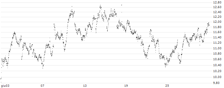 UNLIMITED TURBO SHORT - FTSE 100(Z2FNB) : Grafico di Prezzo (5 giorni)