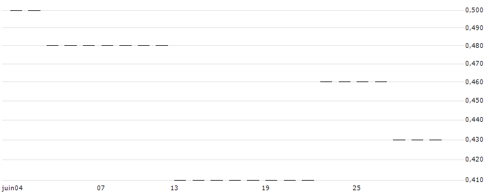TURBO LONG CERTIFICATE OPEN-END - CYFROWY POLSAT(RBITLCPS9) : Grafico di Prezzo (5 giorni)