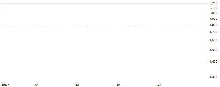 PUT/PZU SA/50/0.1/20.12.24(RBIWP1224PZU4) : Grafico di Prezzo (5 giorni)