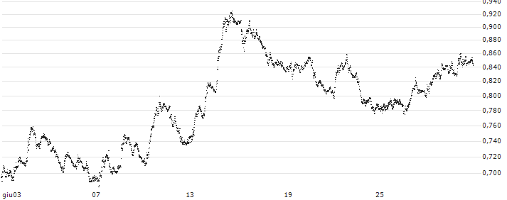 TURBO BEAR OPEN END - FTSE MIB(UD4G2Q) : Grafico di Prezzo (5 giorni)