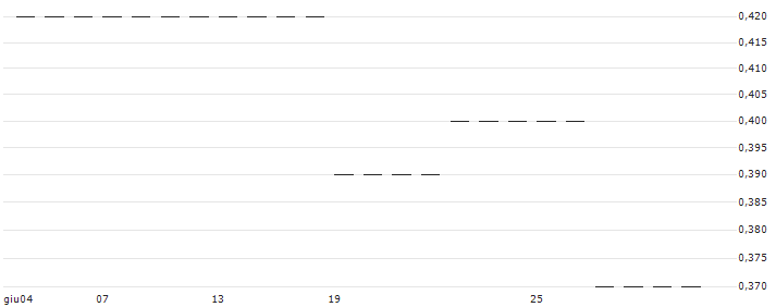 TURBO LONG CERTIFICATE OPEN-END - CYFROWY POLSAT(RBITLCPS11) : Grafico di Prezzo (5 giorni)