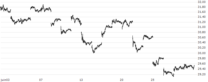 UBS Group AG(UBS) : Grafico di Prezzo (5 giorni)