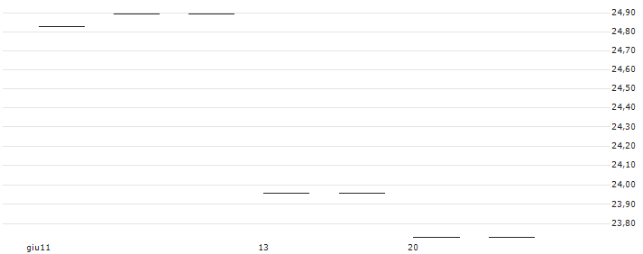 Invesco EURO STOXX High Dividend Low Volatility UCITS ETF Dist - EUR(EUHD) : Grafico di Prezzo (5 giorni)