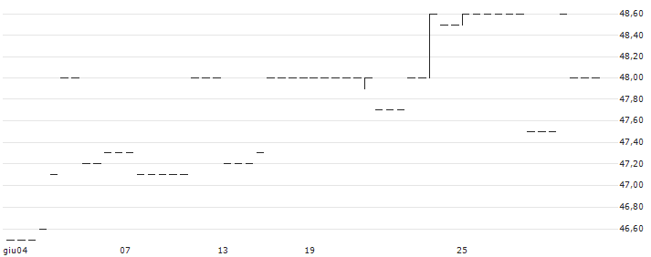 HM Inwest S.A.(HMI) : Grafico di Prezzo (5 giorni)