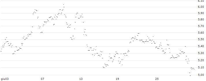 TURBO UNLIMITED LONG- OPTIONSSCHEIN OHNE STOPP-LOSS-LEVEL - BECHTLE : Grafico di Prezzo (5 giorni)