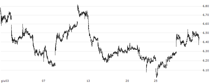 Borr Drilling Limited(BORR) : Grafico di Prezzo (5 giorni)